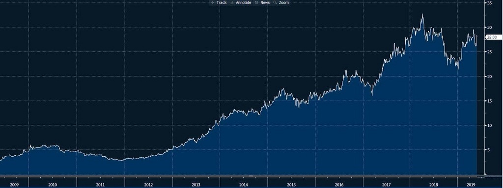 Safaricom Share Price Chart