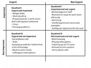 Stephen-Covey's -Productivity-Quadrant